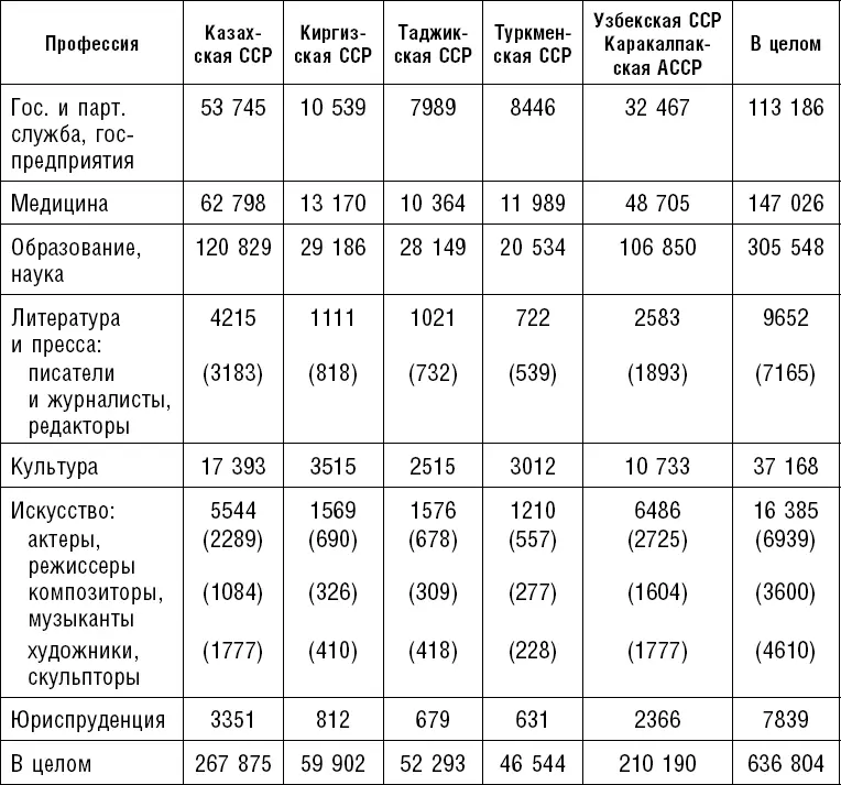 Примечание Данные советской переписи на 1959 год в отличие от 1926 года не - фото 34
