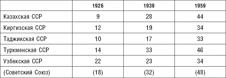 Источник Информация о численности населения с 1926 года и далее черпалась из - фото 7