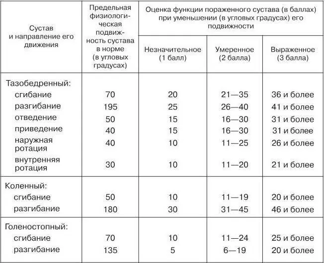 Данные представленные в таблице характеризуют ограничение подвижности в - фото 6