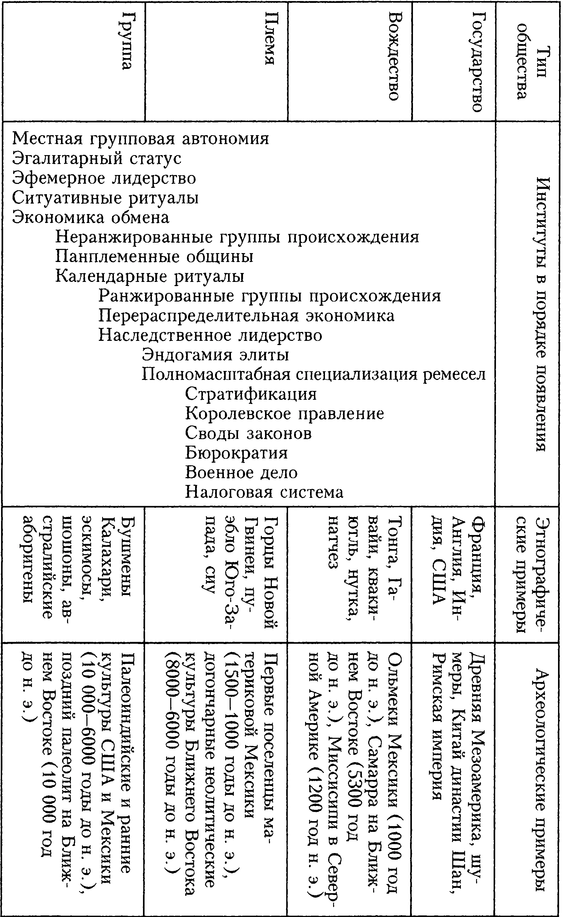 По мере того как общества становятся крупнее в них появляются новые институты - фото 2