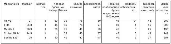 Командирская башенка засчитывается как один прибор наблюдения Таблица 2 - фото 89