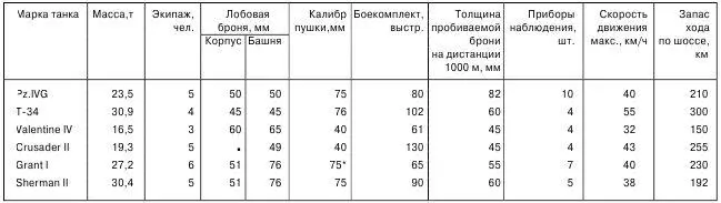 У танка Grant I в расчет берется только 75мм пушка Таблица 3 Сравнивая - фото 90