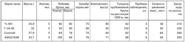 Сравнивая таблицы 2 и 3 можно увидеть что с 1942 года тактикотехнические - фото 91