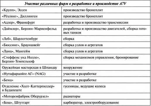 Участие различных фирм в разработке и производстве A7V Танк A7V c корпусом - фото 40