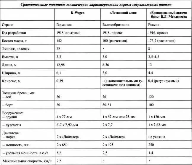 Сравнительные тактикотехнические характеристики первых сверхтяжелых танков - фото 74