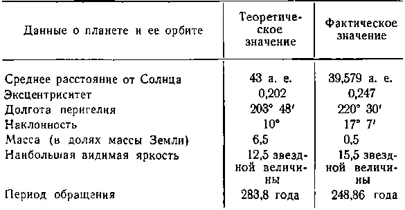Из таблицы видно в чем ошибался Ловелл Новая планета оказалась значительно - фото 24