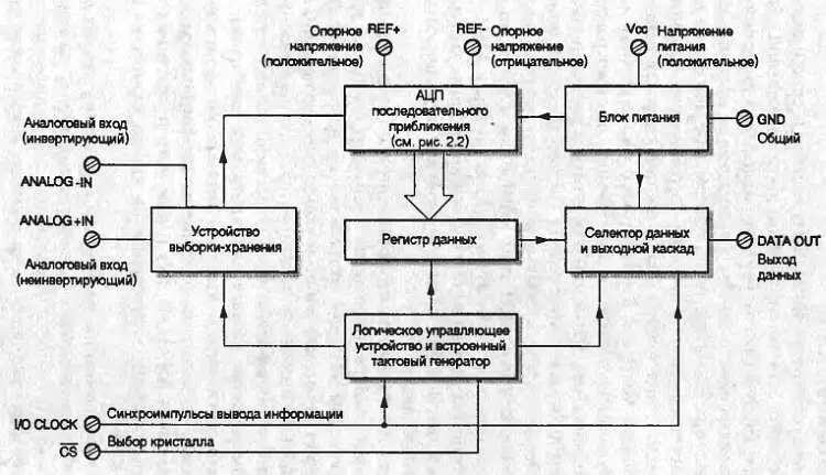 Рис 21 Структурная схема последовательного АЦП Логическое управляющее - фото 2