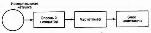 Рис 19 Упрощенная блоксхема металлоискателя работающего по принципу - фото 17