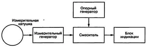 Рис 20 Упрощенная блоксхема металлоискателя работающего по принципу биений - фото 18