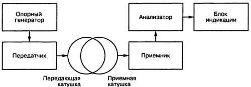 Рис 22 Упрощенная блоксхема металлоискателя работающего по принципу - фото 20