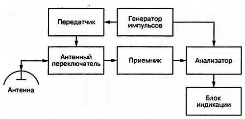 Рис 23 Упрощенная блоксхема радиолокационного металлоискателя Импульсный - фото 21