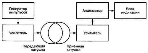 Рис 24 Упрощенная блоксхема импульсного металлоискателя Импульсный сигнал - фото 22