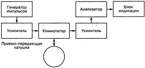 Рис 25 Упрощенная блоксхема импульсного металлоискателя с одной катушкой - фото 23