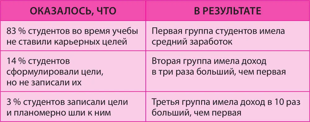 Если вы хотите получить быстрый результат примените прием Пять целей в день - фото 1