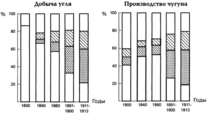 Добыча угля и производство чугуна в Англии Германии и США в 18001913 гг - фото 17