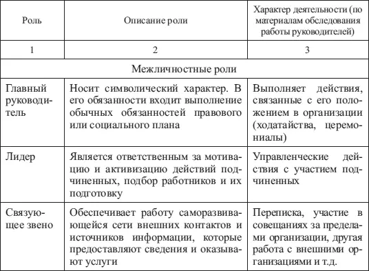 Окончание табл 22 Профессия руководитель в отечественных рыночных реалиях - фото 2
