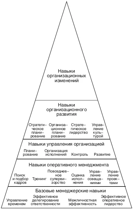 Рис 51 Пирамида развития менеджерских навыков Белорусский социолог ВГ Реут - фото 7