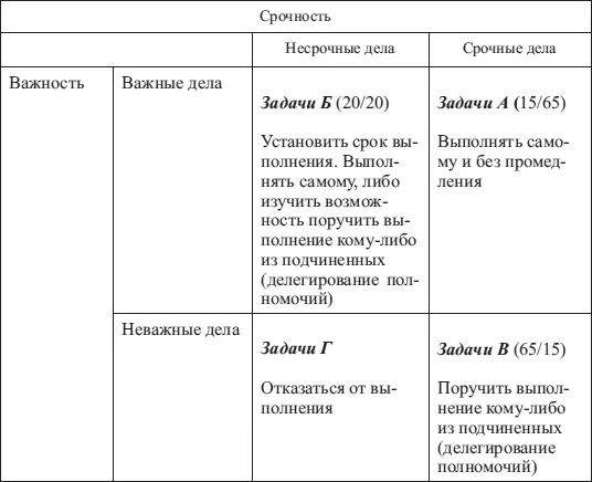 Делегировать следует рутинную работу Это те самые задачи которые отнимают у - фото 12
