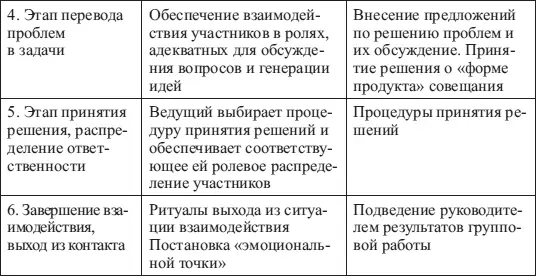 2 Отсутствие у руководителя инициатора и организатора совещания четкого - фото 15