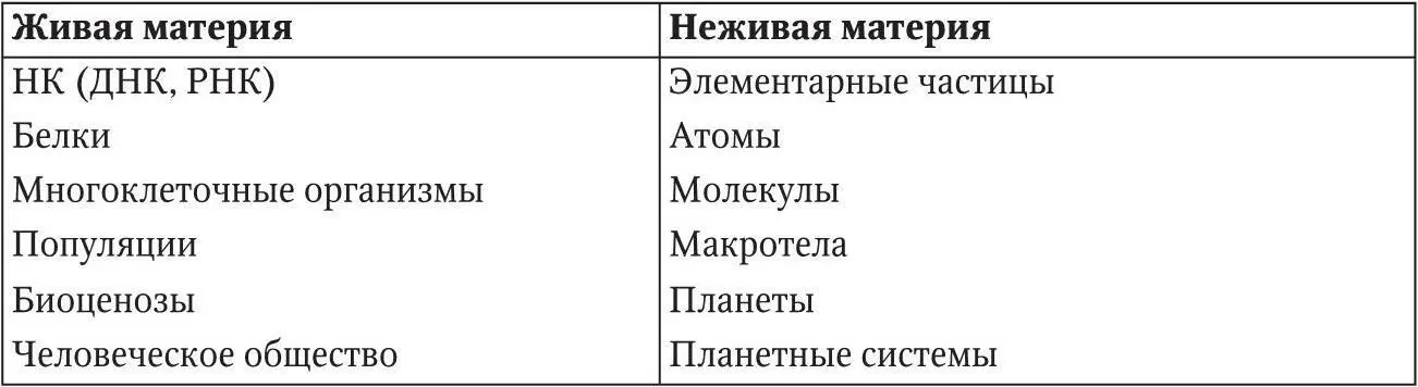 Биосфера Вернадский сфера единства живого и неживого Сознание же в целом - фото 38