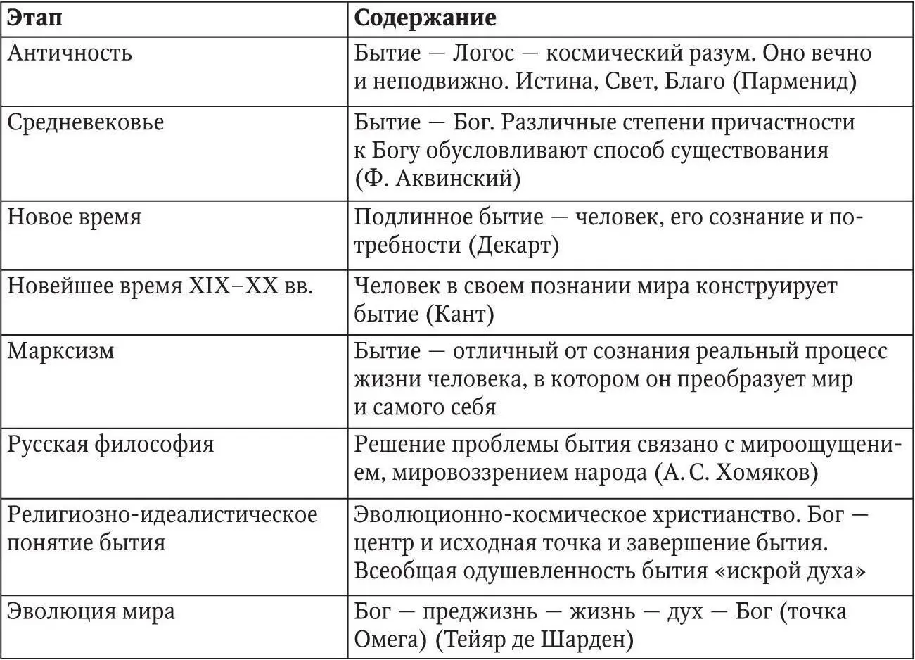 Таблица 5 Основные формы бытия вещей процессов и состояний Тесты по теме - фото 41
