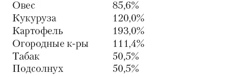 Следовательно недосев озимого клина был в некоторой степени восполнен - фото 3