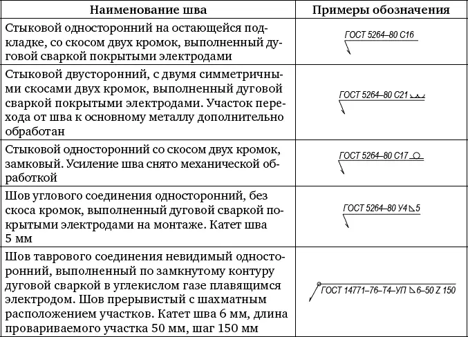 Справочные материалы Таблица 1 Типы электродов для дуговой сварки - фото 140