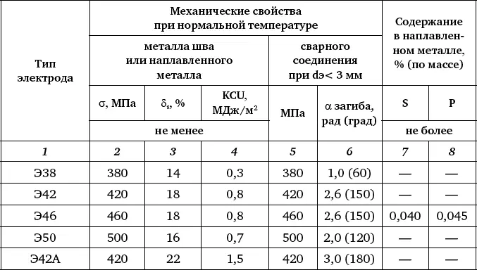 Примечания 1 Число в обозначении типа электрода соответствует временному - фото 141