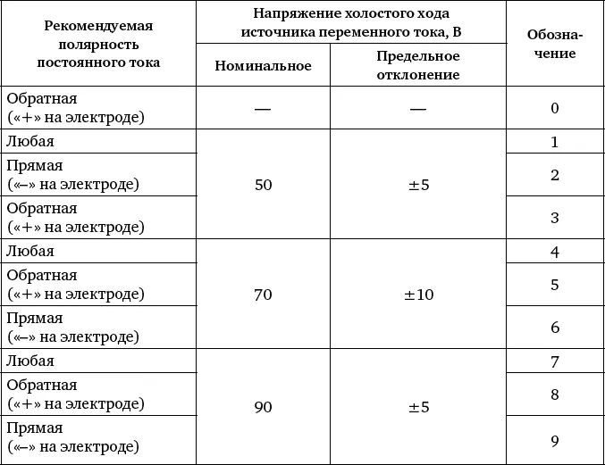 Примечание цифрой 0 обозначают электроды предназначенные для сварки или - фото 143
