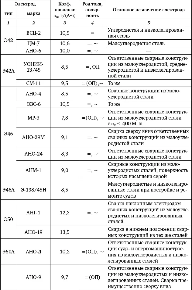 Примечание ОП обратная полярность ток постоянный или переменный - фото 144