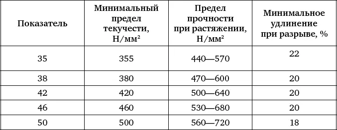 Таблица 5 Показатели работы развития трещины металла шва согласно DIN EN - фото 146