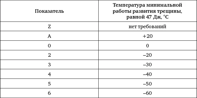 Таблица 6 Показатели сварочного тока для электродов согласно DIN EN 499 - фото 147