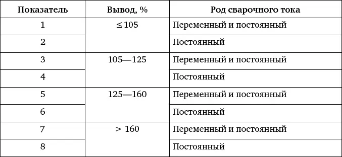 Таблица 7 Показатели положения электрода при сварке согласно DIN EN 499 - фото 148