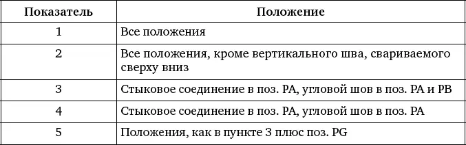 Таблица 8 Технические характеристики баллонных редукторов Первая буква - фото 149