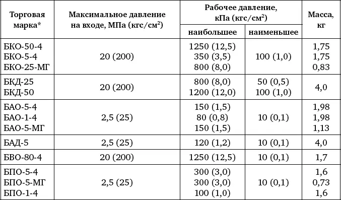 Первая буква определяет назначение редуктора вторая редуцируемый газ - фото 150