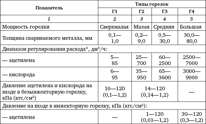 Предельное отклонение 10 Таблица 10 Правила выбора наконечника горелки - фото 151