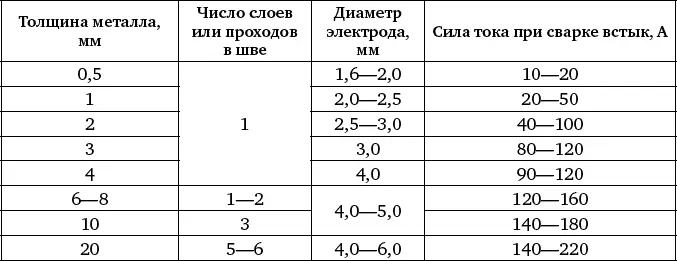 Таблица 12 Зависимость сварочного тока от диаметра электрода Примечание - фото 154