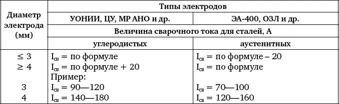 Таблица 14 Зависимость силы сварочного тока от толщины свариваемого металла - фото 156
