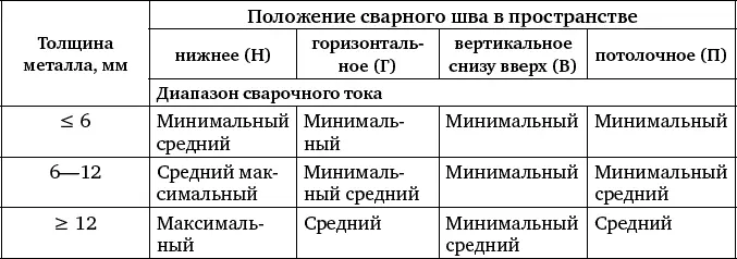 Таблица 15 Влияние величины сварочного тока на качество и форму сварного шва - фото 157