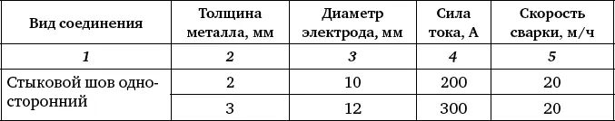 Таблица 18 Режимы сварки графитовыми электродами соединений с отбортовкой - фото 161