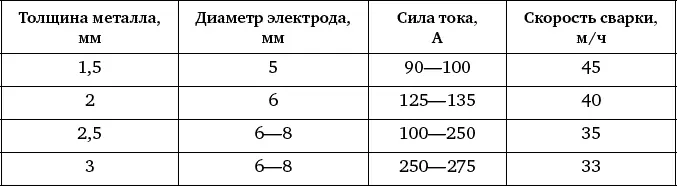 Таблица 19 Режимы резки стали угольными или графитовыми электродами - фото 163
