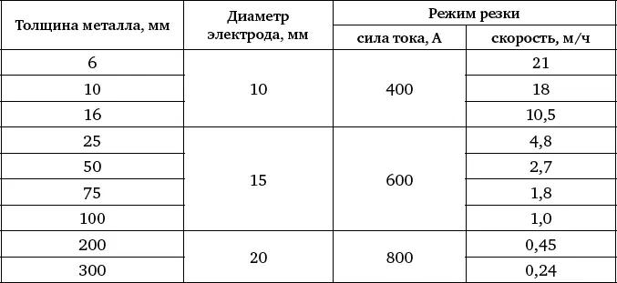 Таблица 20 Режимы ручной дуговой резки низкоуглеродистой числитель и - фото 164