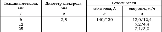 Таблица 21 Классификация защитных газов для электродуговой сварки и резки - фото 165