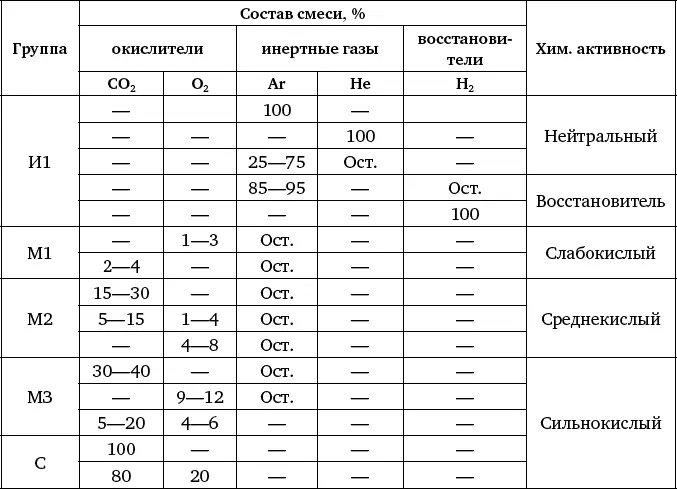 Таблица 22 Удельный расход углекислого газа или смеси Аr СO 2 при сварке - фото 167