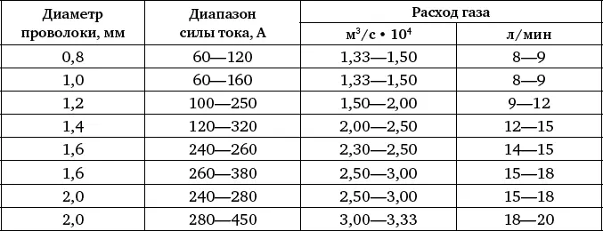 Таблица 23 Сварочные проволоки для сварки MIGMAG малоуглеродистых и - фото 168