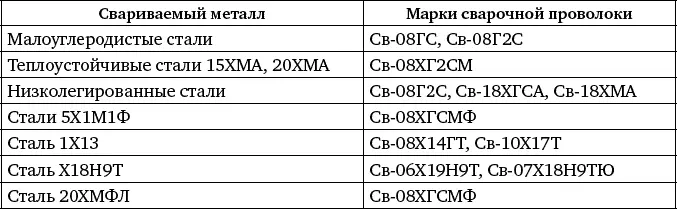 Таблица 24 Основные режимы сварки полуавтоматом в среде углекислого газа - фото 169