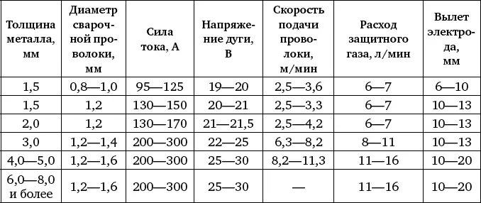 Таблица 25 Режимы механизированной дуговой сварки в углекислом газе стыковых - фото 170