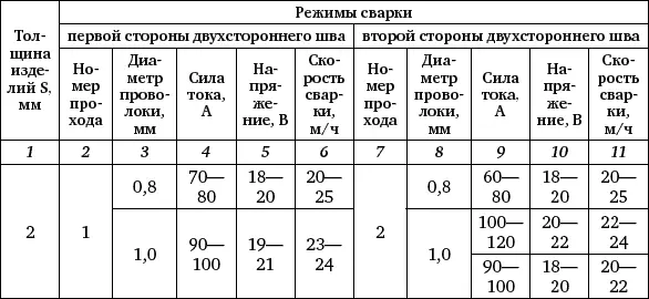 Таблица 26 Рекомендуемые расстояния от сопла горелки до изделия - фото 171