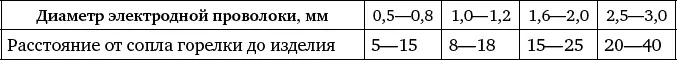 Таблица 27 Техническая характеристика инжекторного резака Пламя62 - фото 174