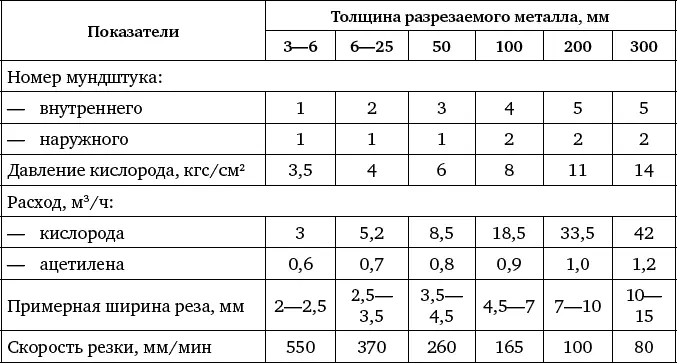 Таблица 28 Мундштуки для резки на заменителях ацетилена Таблица 29 - фото 175